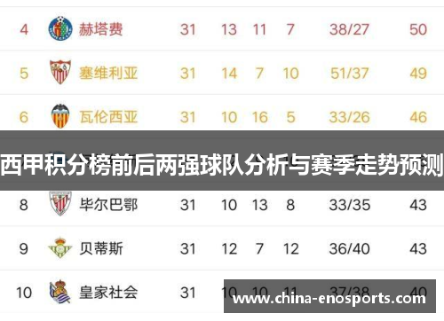 西甲积分榜前后两强球队分析与赛季走势预测